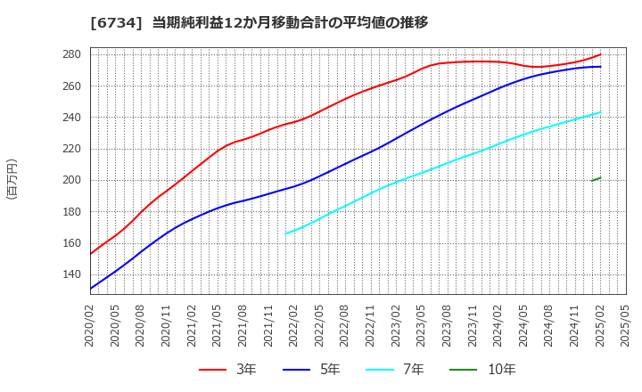 6734 (株)ニューテック: 当期純利益12か月移動合計の平均値の推移