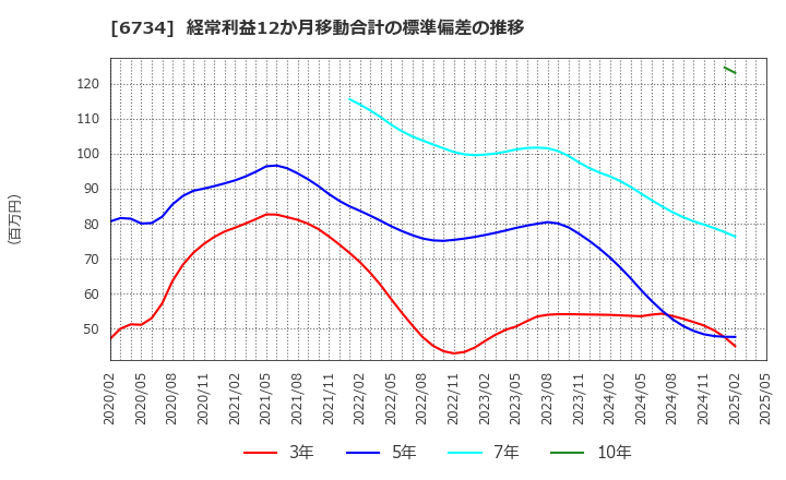6734 (株)ニューテック: 経常利益12か月移動合計の標準偏差の推移