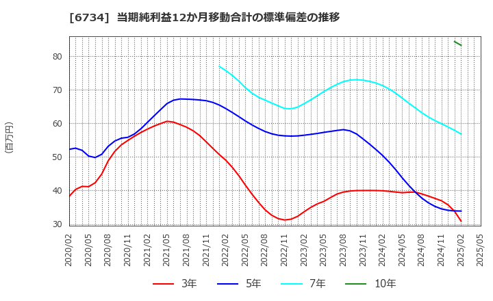 6734 (株)ニューテック: 当期純利益12か月移動合計の標準偏差の推移