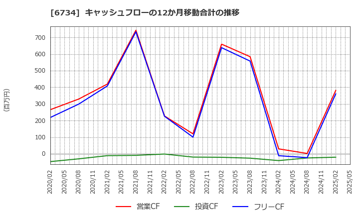 6734 (株)ニューテック: キャッシュフローの12か月移動合計の推移