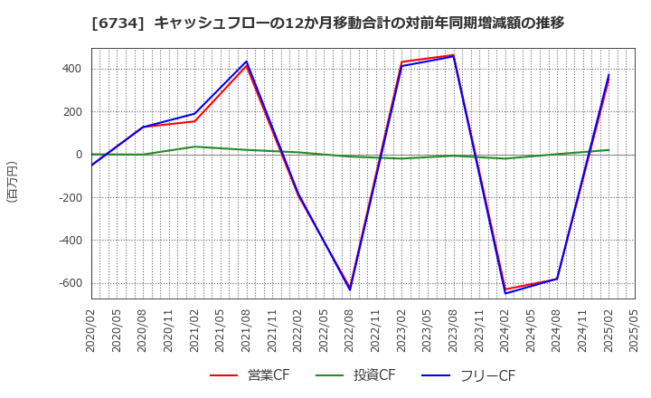 6734 (株)ニューテック: キャッシュフローの12か月移動合計の対前年同期増減額の推移