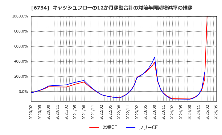 6734 (株)ニューテック: キャッシュフローの12か月移動合計の対前年同期増減率の推移