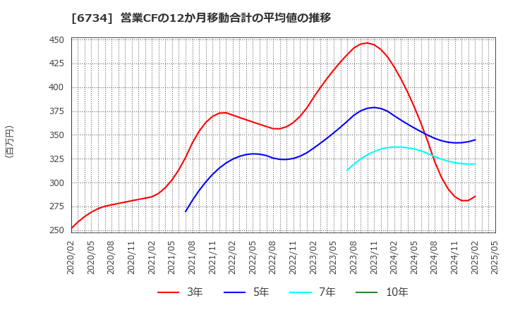6734 (株)ニューテック: 営業CFの12か月移動合計の平均値の推移