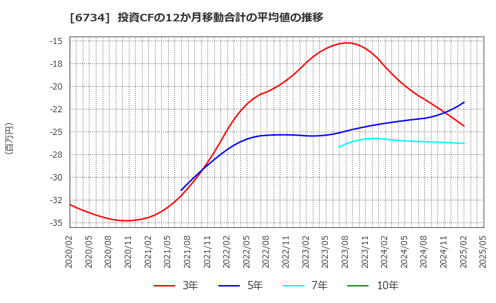 6734 (株)ニューテック: 投資CFの12か月移動合計の平均値の推移