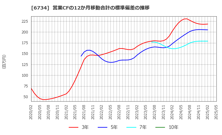 6734 (株)ニューテック: 営業CFの12か月移動合計の標準偏差の推移