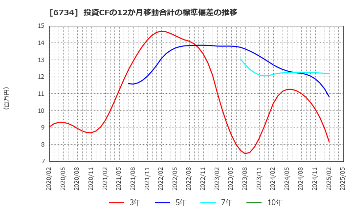 6734 (株)ニューテック: 投資CFの12か月移動合計の標準偏差の推移