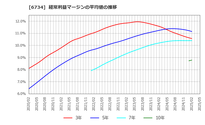 6734 (株)ニューテック: 経常利益マージンの平均値の推移
