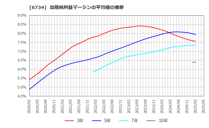 6734 (株)ニューテック: 当期純利益マージンの平均値の推移