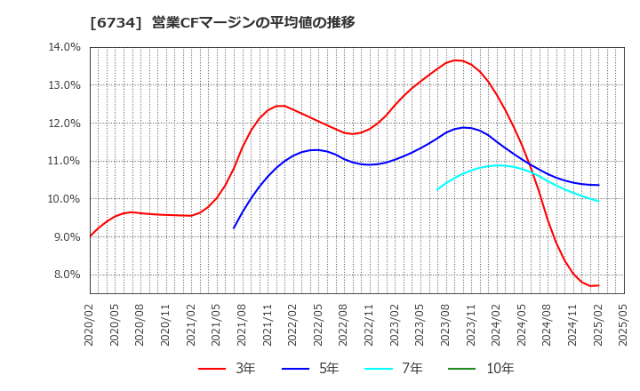 6734 (株)ニューテック: 営業CFマージンの平均値の推移