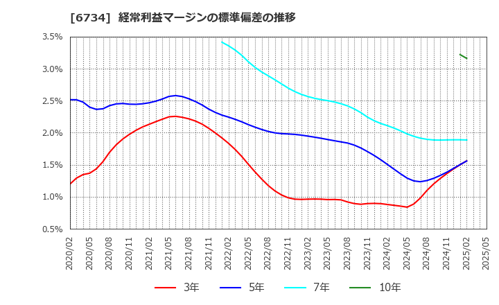 6734 (株)ニューテック: 経常利益マージンの標準偏差の推移