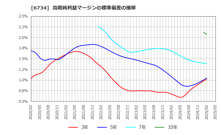 6734 (株)ニューテック: 当期純利益マージンの標準偏差の推移