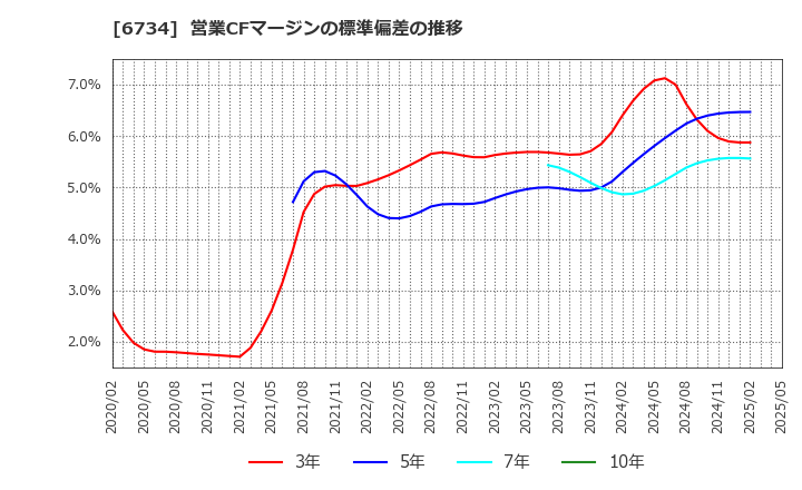 6734 (株)ニューテック: 営業CFマージンの標準偏差の推移