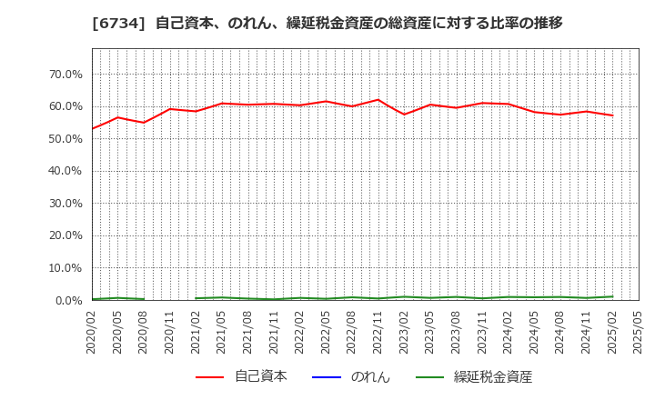 6734 (株)ニューテック: 自己資本、のれん、繰延税金資産の総資産に対する比率の推移
