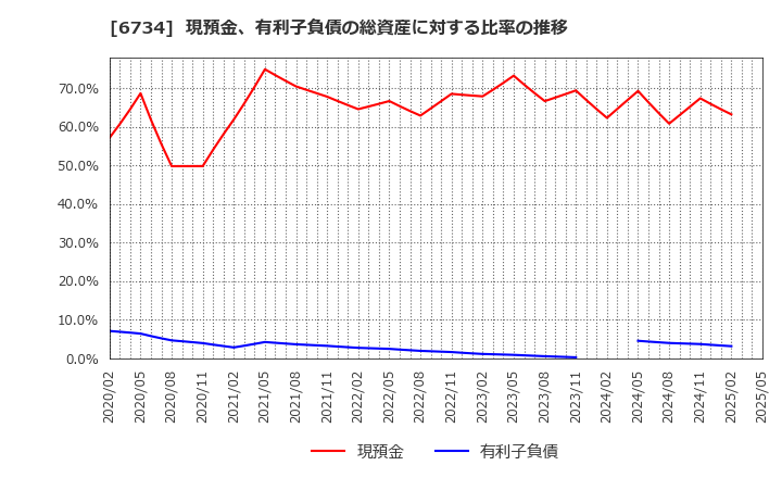 6734 (株)ニューテック: 現預金、有利子負債の総資産に対する比率の推移