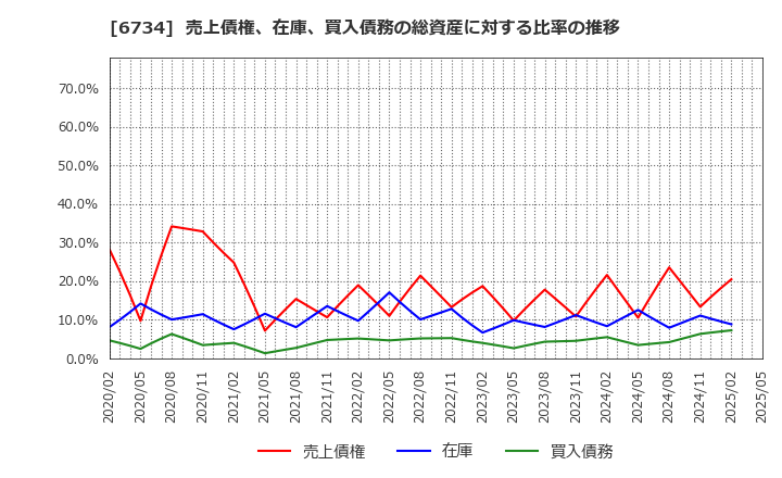 6734 (株)ニューテック: 売上債権、在庫、買入債務の総資産に対する比率の推移