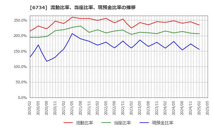 6734 (株)ニューテック: 流動比率、当座比率、現預金比率の推移