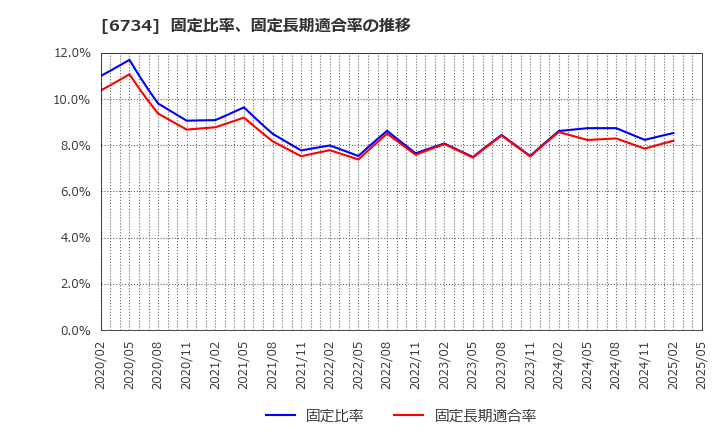6734 (株)ニューテック: 固定比率、固定長期適合率の推移