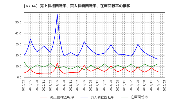 6734 (株)ニューテック: 売上債権回転率、買入債務回転率、在庫回転率の推移