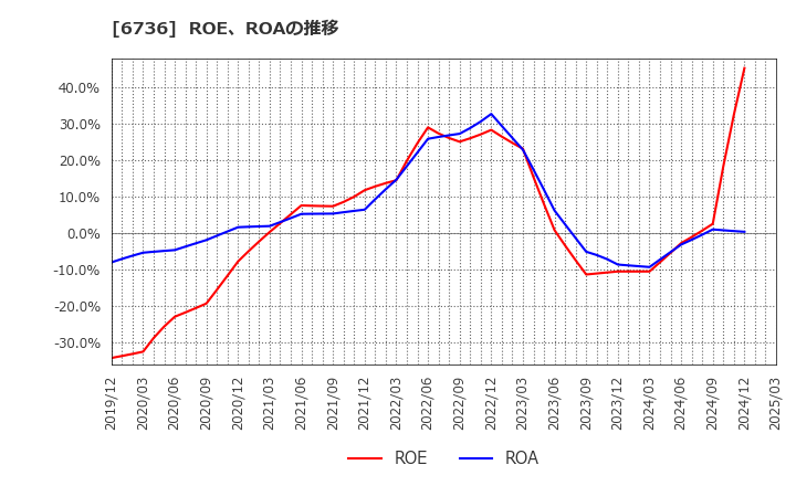 6736 サン電子(株): ROE、ROAの推移