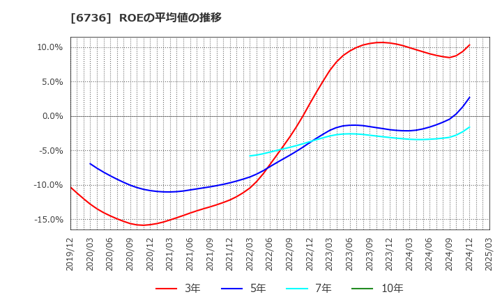 6736 サン電子(株): ROEの平均値の推移