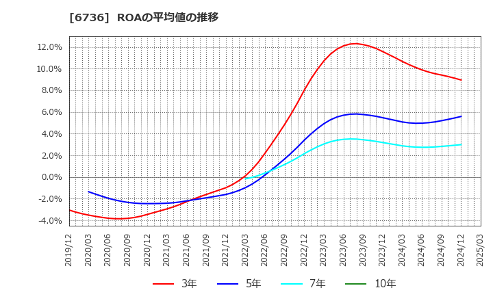 6736 サン電子(株): ROAの平均値の推移