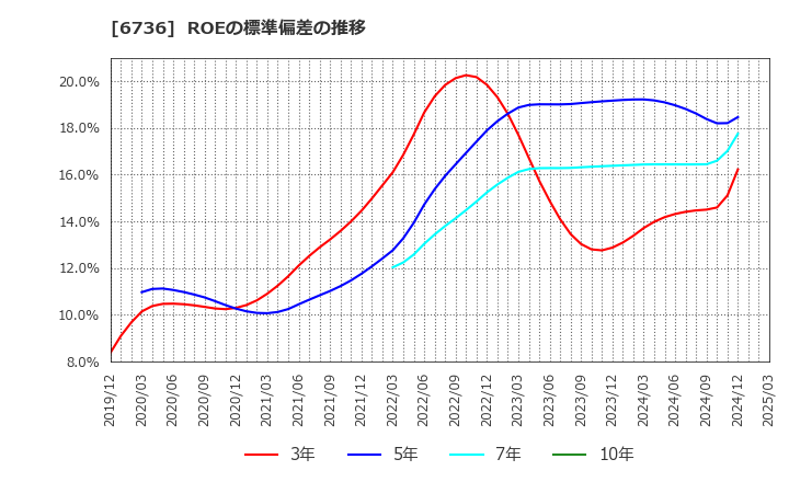 6736 サン電子(株): ROEの標準偏差の推移