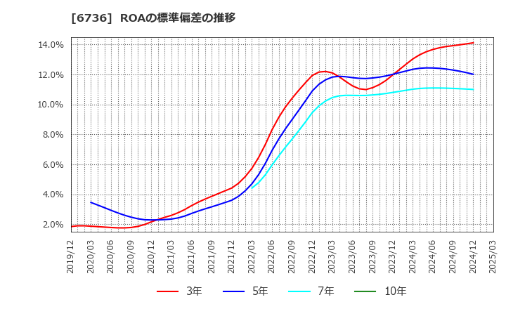 6736 サン電子(株): ROAの標準偏差の推移