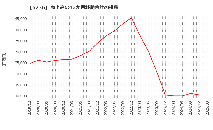 6736 サン電子(株): 売上高の12か月移動合計の推移