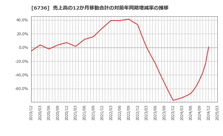 6736 サン電子(株): 売上高の12か月移動合計の対前年同期増減率の推移
