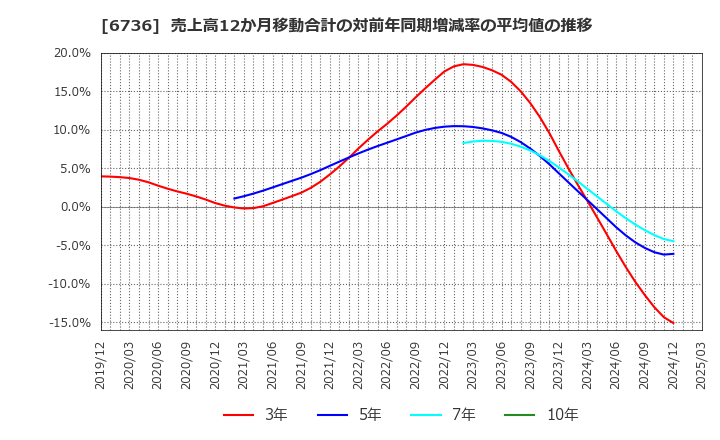 6736 サン電子(株): 売上高12か月移動合計の対前年同期増減率の平均値の推移
