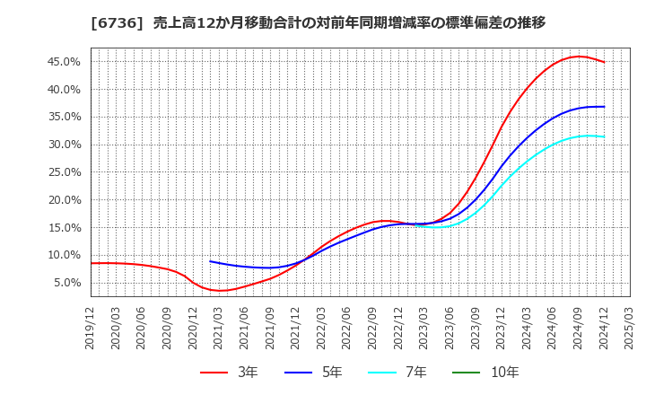 6736 サン電子(株): 売上高12か月移動合計の対前年同期増減率の標準偏差の推移