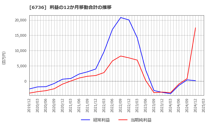 6736 サン電子(株): 利益の12か月移動合計の推移