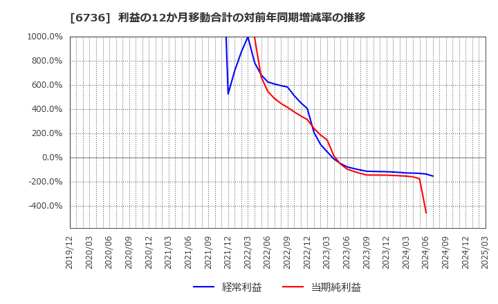 6736 サン電子(株): 利益の12か月移動合計の対前年同期増減率の推移