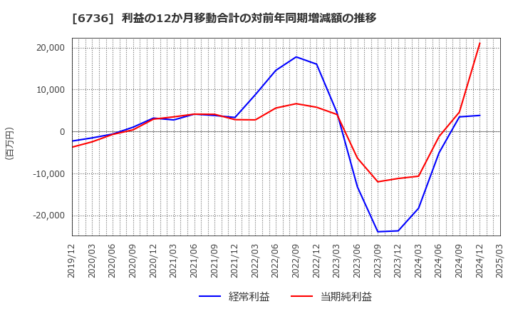 6736 サン電子(株): 利益の12か月移動合計の対前年同期増減額の推移
