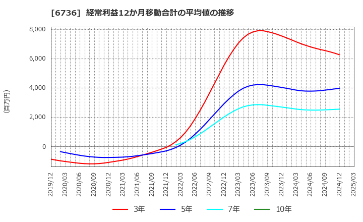 6736 サン電子(株): 経常利益12か月移動合計の平均値の推移