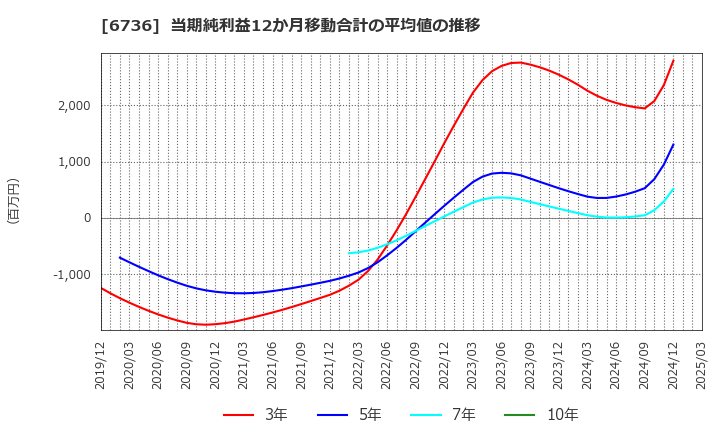 6736 サン電子(株): 当期純利益12か月移動合計の平均値の推移