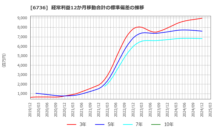 6736 サン電子(株): 経常利益12か月移動合計の標準偏差の推移