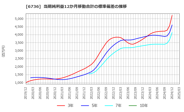 6736 サン電子(株): 当期純利益12か月移動合計の標準偏差の推移