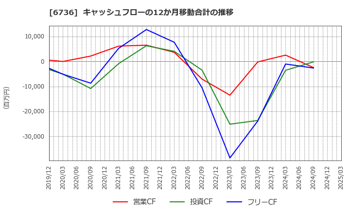 6736 サン電子(株): キャッシュフローの12か月移動合計の推移