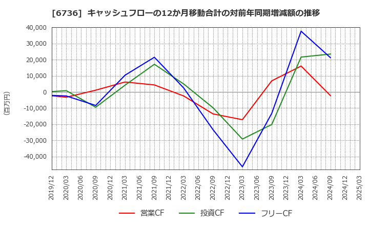 6736 サン電子(株): キャッシュフローの12か月移動合計の対前年同期増減額の推移
