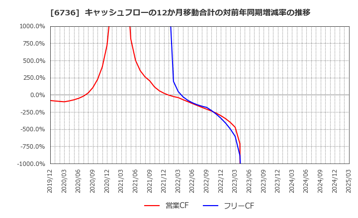 6736 サン電子(株): キャッシュフローの12か月移動合計の対前年同期増減率の推移