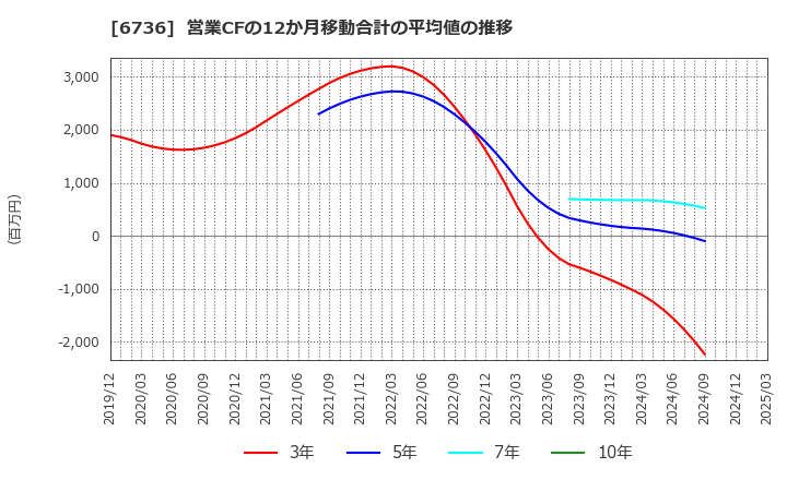 6736 サン電子(株): 営業CFの12か月移動合計の平均値の推移