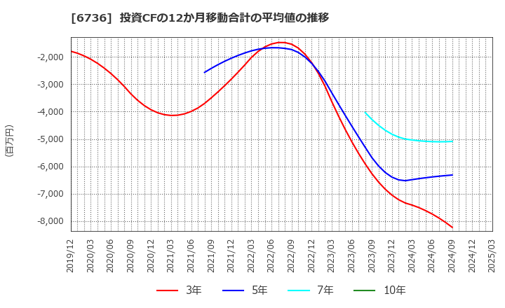 6736 サン電子(株): 投資CFの12か月移動合計の平均値の推移