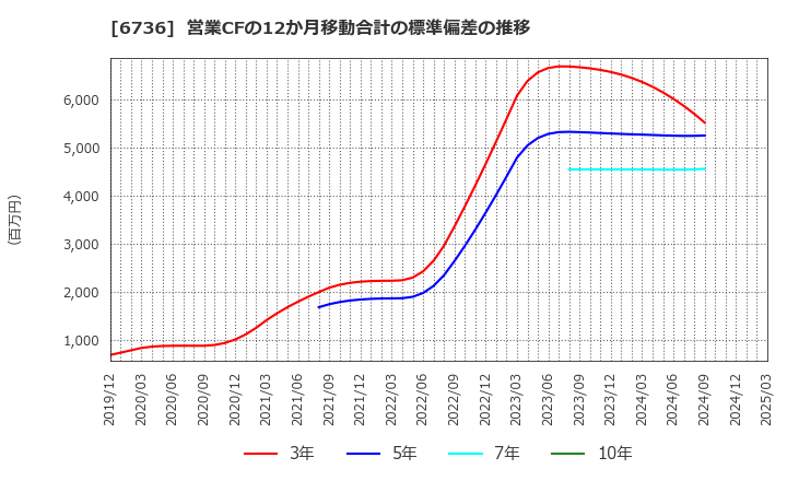 6736 サン電子(株): 営業CFの12か月移動合計の標準偏差の推移