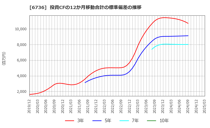 6736 サン電子(株): 投資CFの12か月移動合計の標準偏差の推移