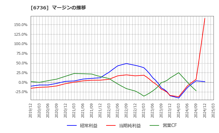6736 サン電子(株): マージンの推移