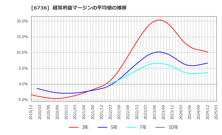 6736 サン電子(株): 経常利益マージンの平均値の推移