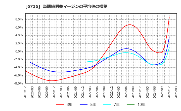 6736 サン電子(株): 当期純利益マージンの平均値の推移