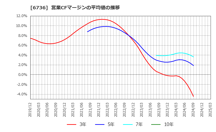 6736 サン電子(株): 営業CFマージンの平均値の推移