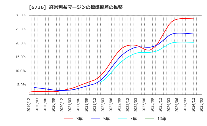 6736 サン電子(株): 経常利益マージンの標準偏差の推移
